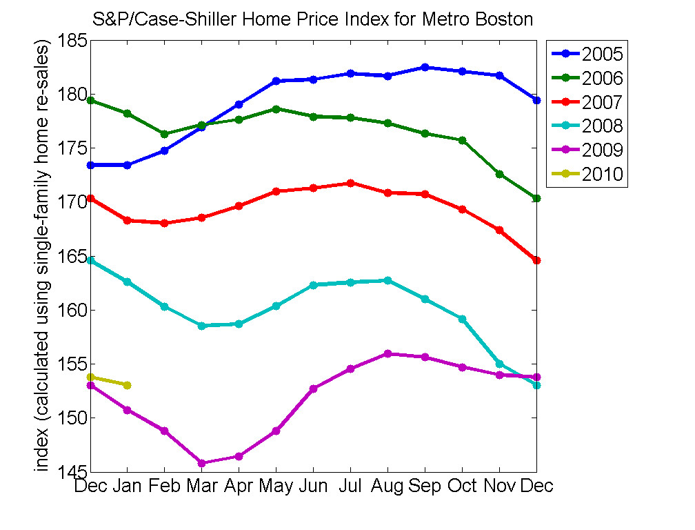 House Prices Falling: The Worst Trend for Homeowners